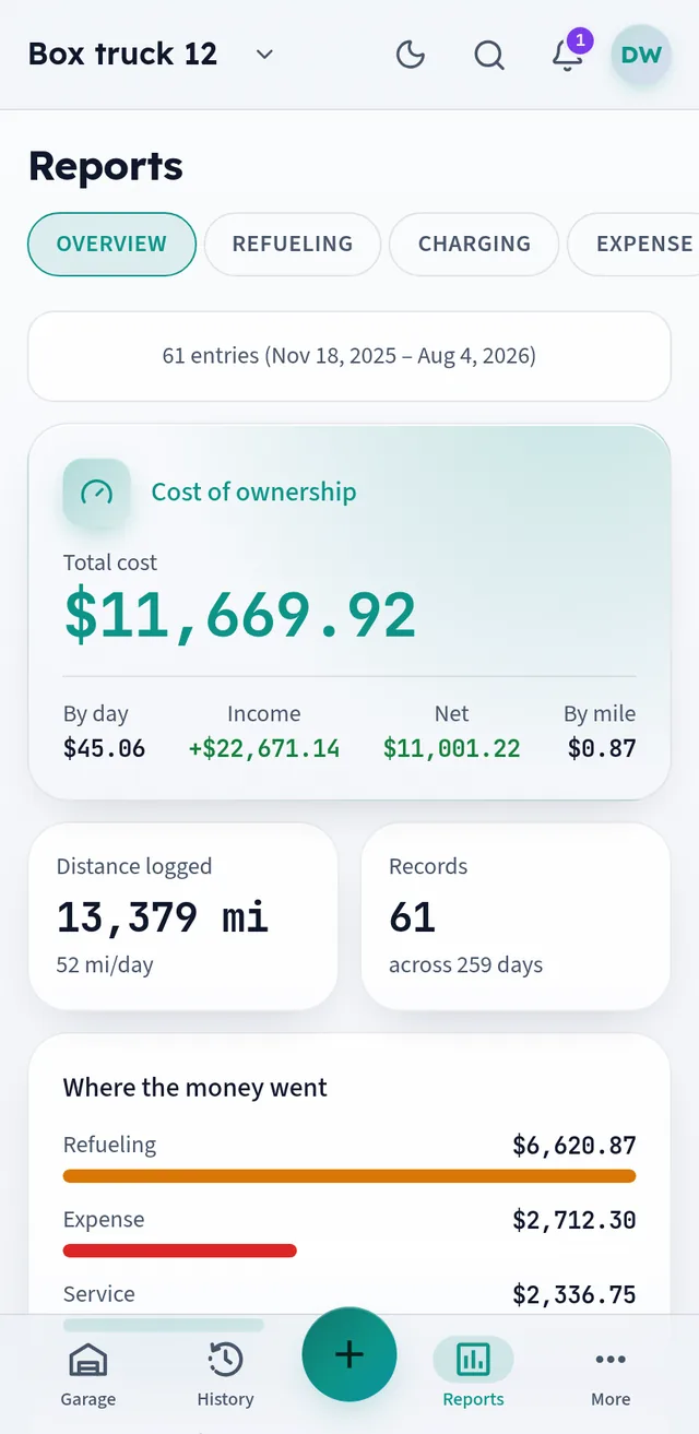 Reports overview: cost of ownership by day and by mile, with a spend breakdown
