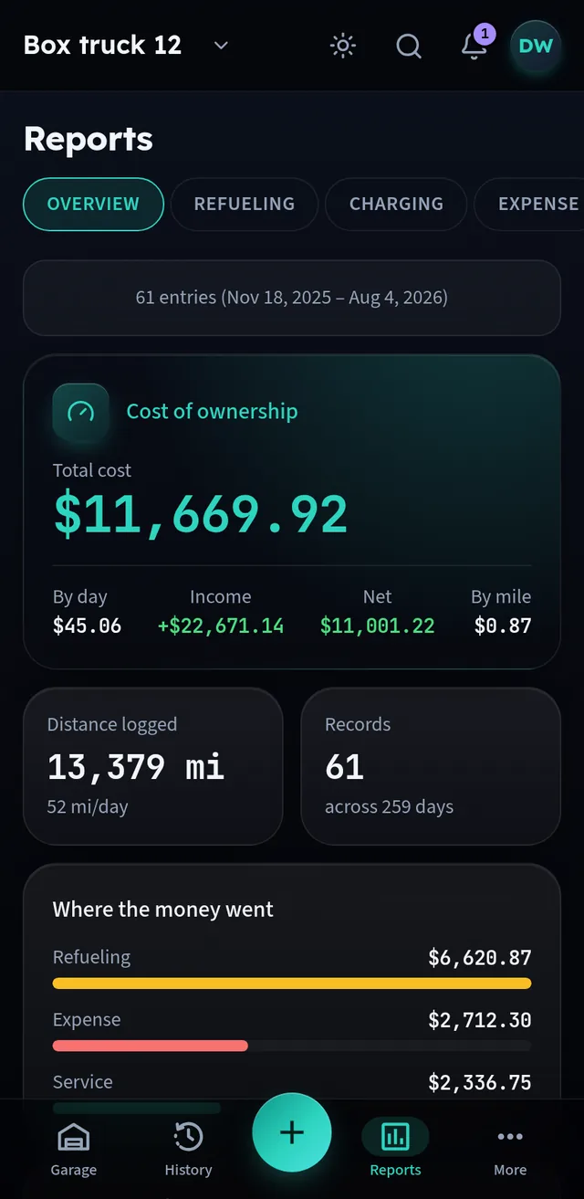 Reports overview: cost of ownership by day and by mile, with a spend breakdown