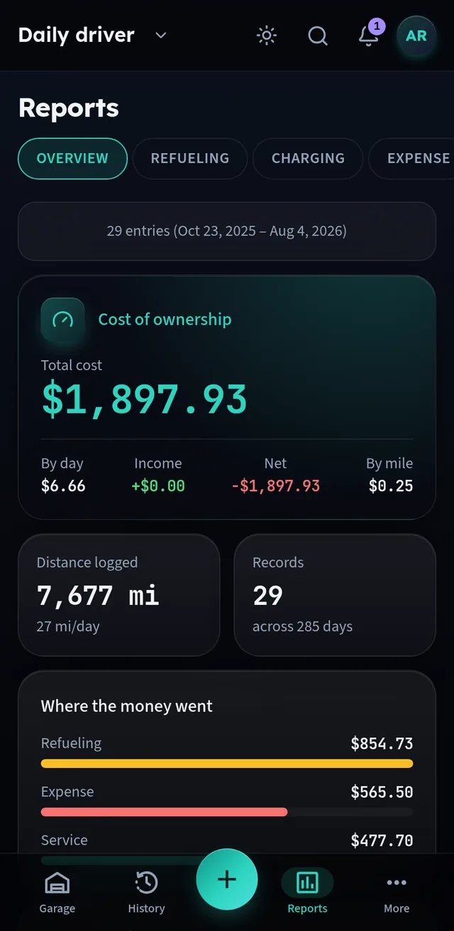 Reports overview: total cost of ownership with cost by day and by mile, distance logged, and a breakdown of where the money went
